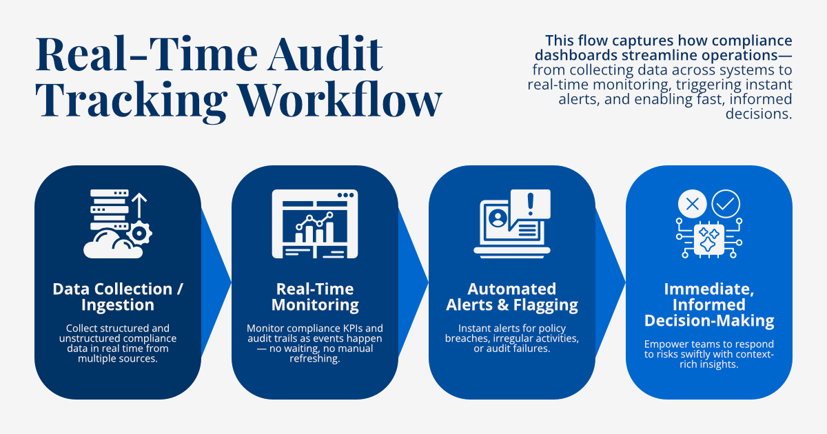The Compliance Dashboard Revolution: From Data Overload to Actionable Insights - Image 2