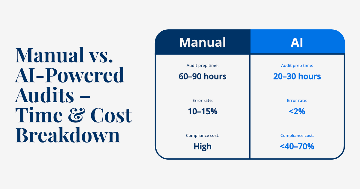 The True Cost of Manual Vendor Audits: How AI is Changing the Game - Image 2